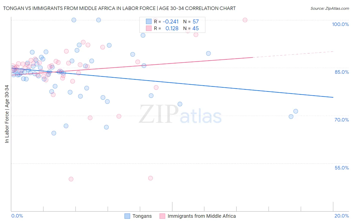 Tongan vs Immigrants from Middle Africa In Labor Force | Age 30-34