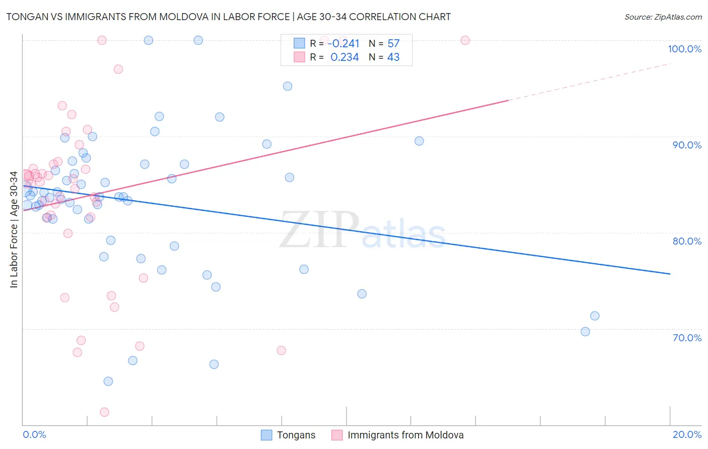 Tongan vs Immigrants from Moldova In Labor Force | Age 30-34