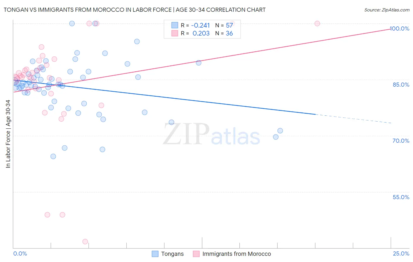 Tongan vs Immigrants from Morocco In Labor Force | Age 30-34