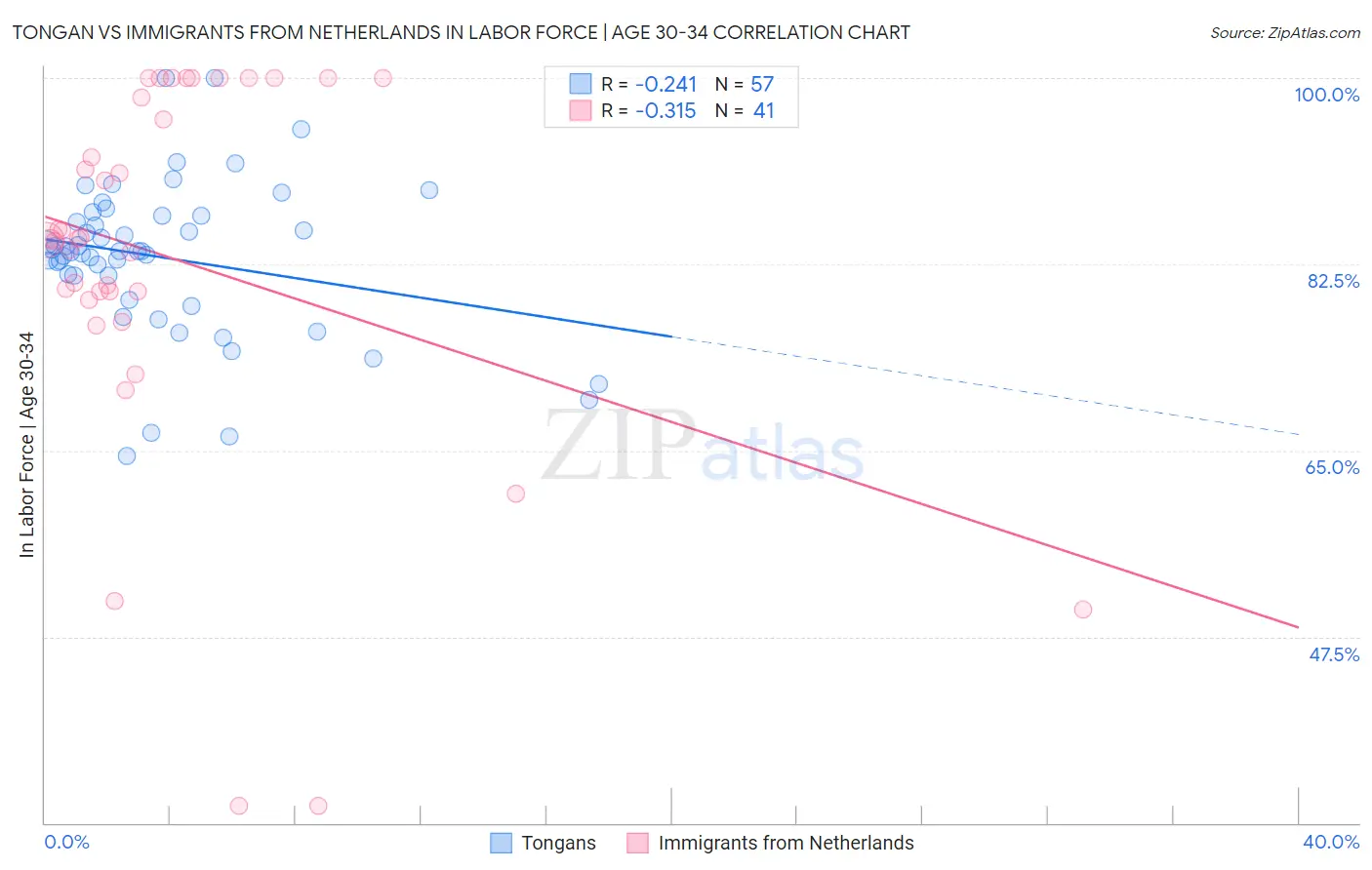 Tongan vs Immigrants from Netherlands In Labor Force | Age 30-34