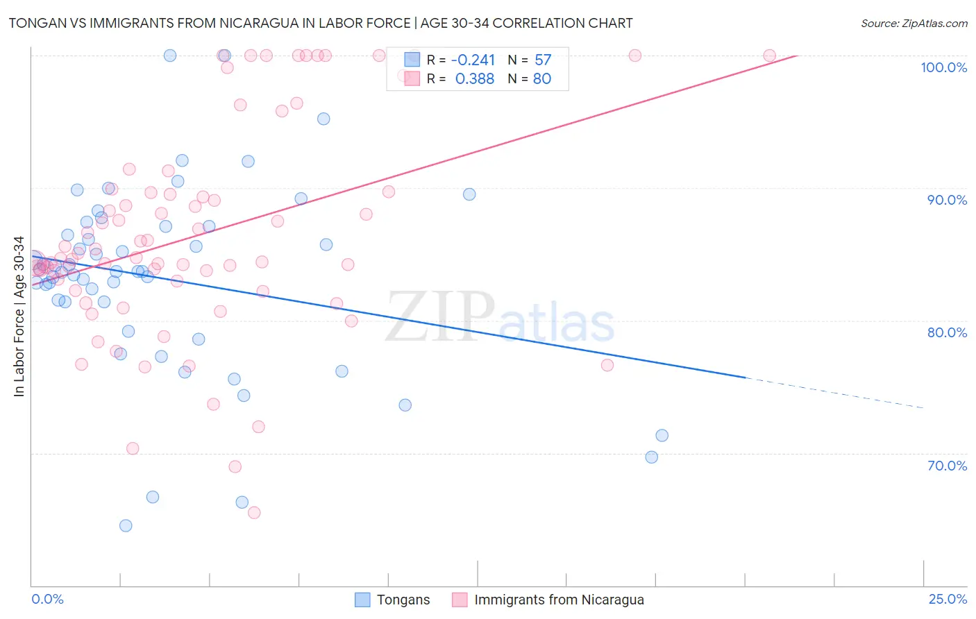 Tongan vs Immigrants from Nicaragua In Labor Force | Age 30-34