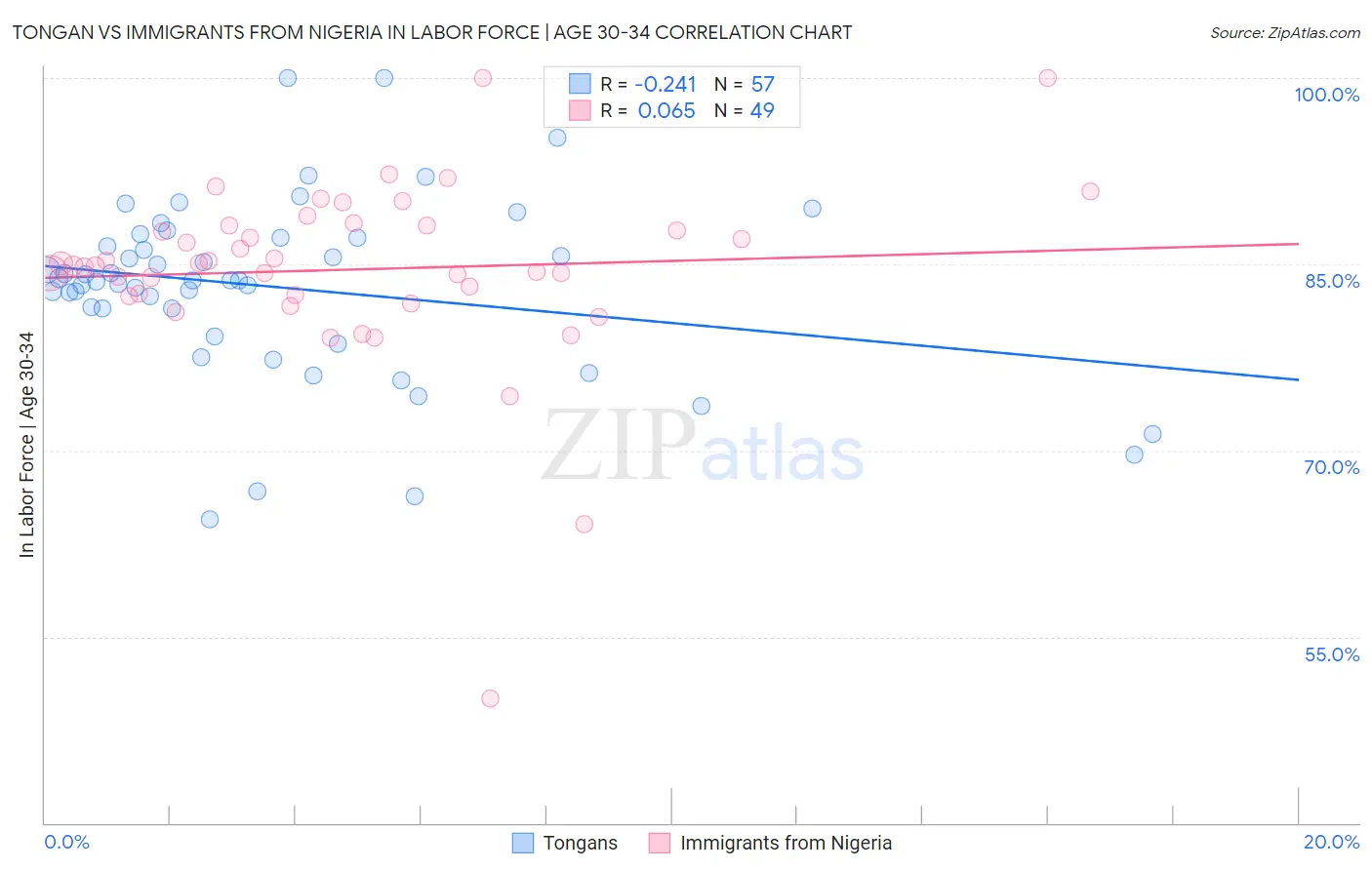 Tongan vs Immigrants from Nigeria In Labor Force | Age 30-34