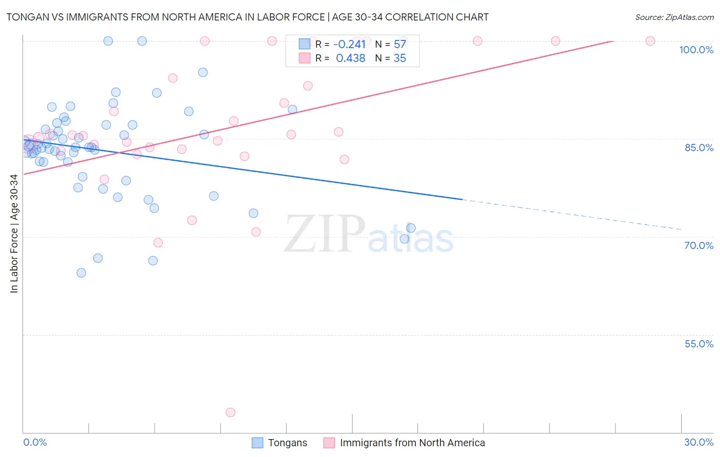 Tongan vs Immigrants from North America In Labor Force | Age 30-34