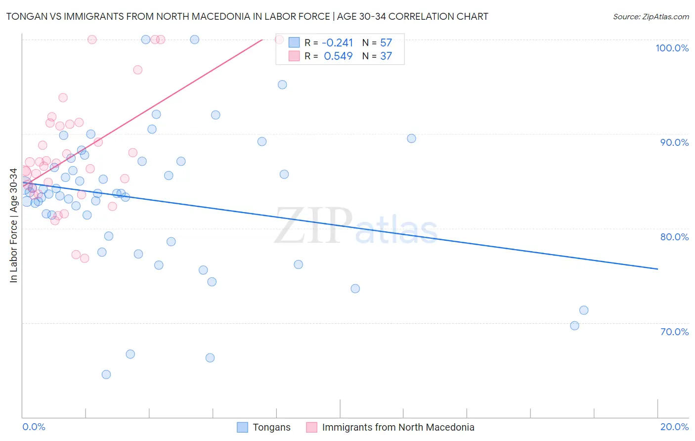 Tongan vs Immigrants from North Macedonia In Labor Force | Age 30-34