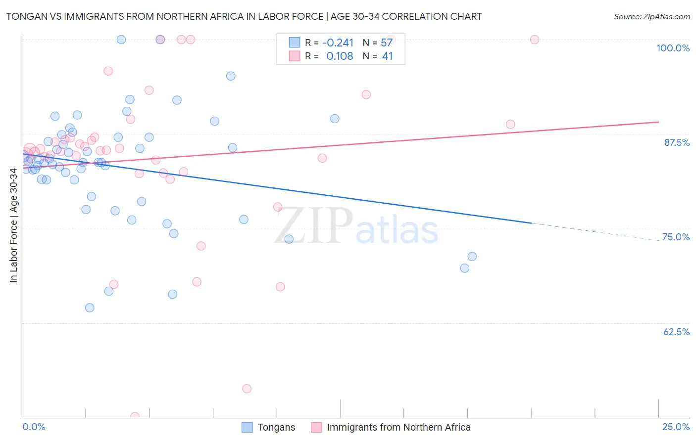 Tongan vs Immigrants from Northern Africa In Labor Force | Age 30-34