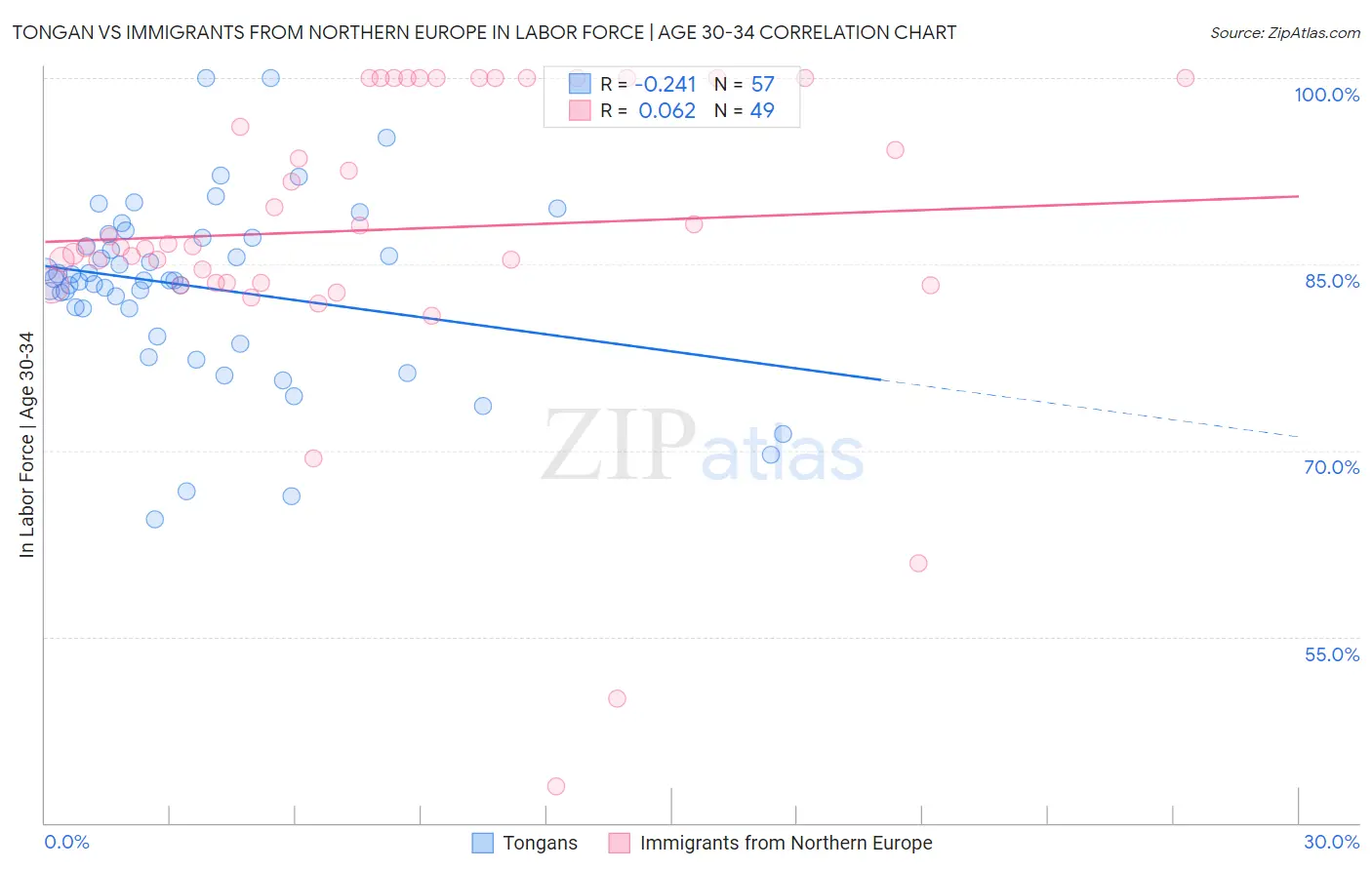 Tongan vs Immigrants from Northern Europe In Labor Force | Age 30-34