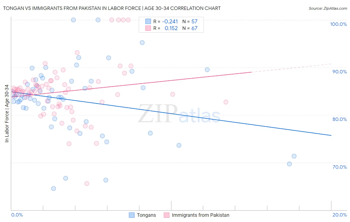 Tongan vs Immigrants from Pakistan In Labor Force | Age 30-34