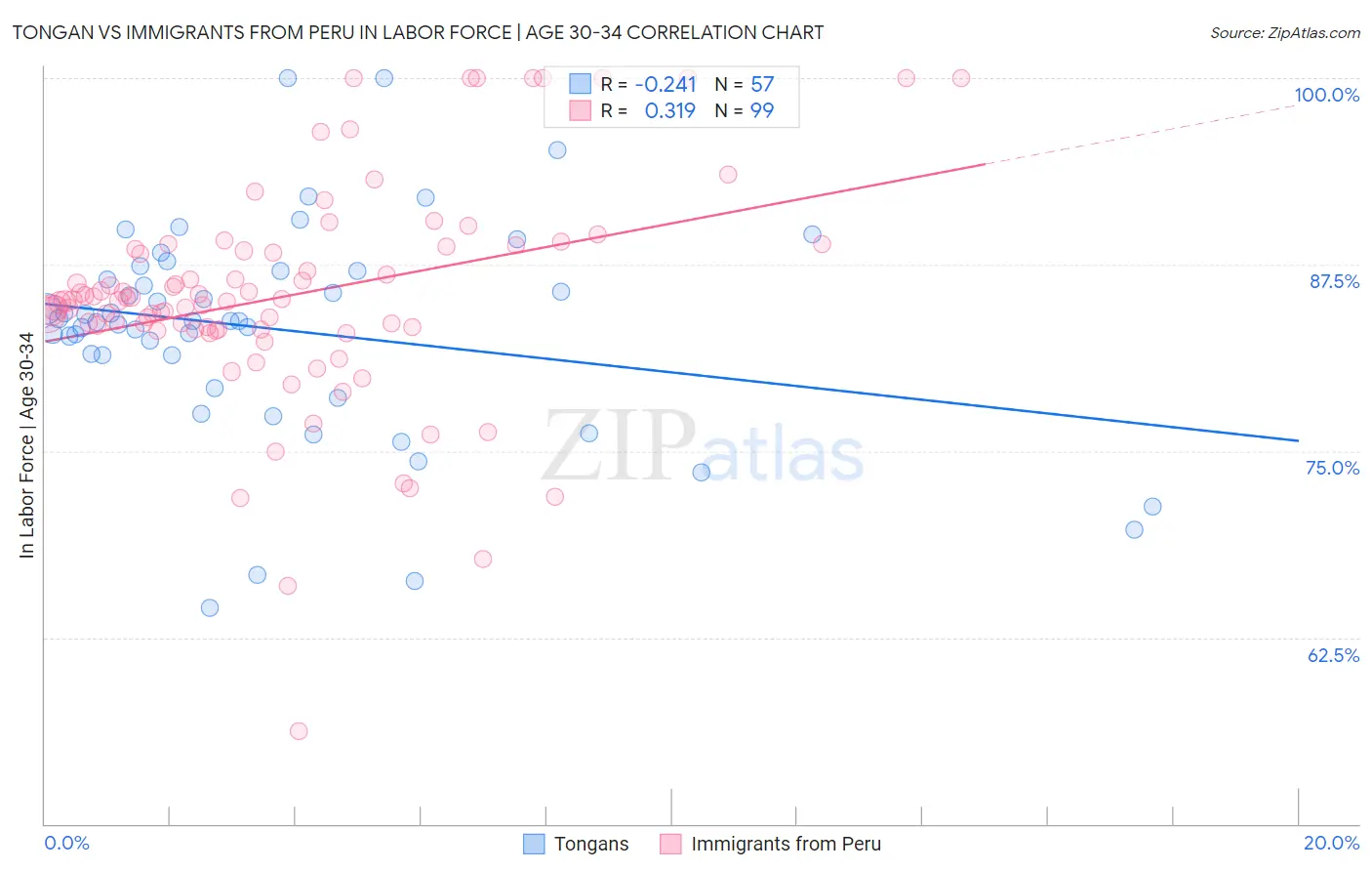 Tongan vs Immigrants from Peru In Labor Force | Age 30-34