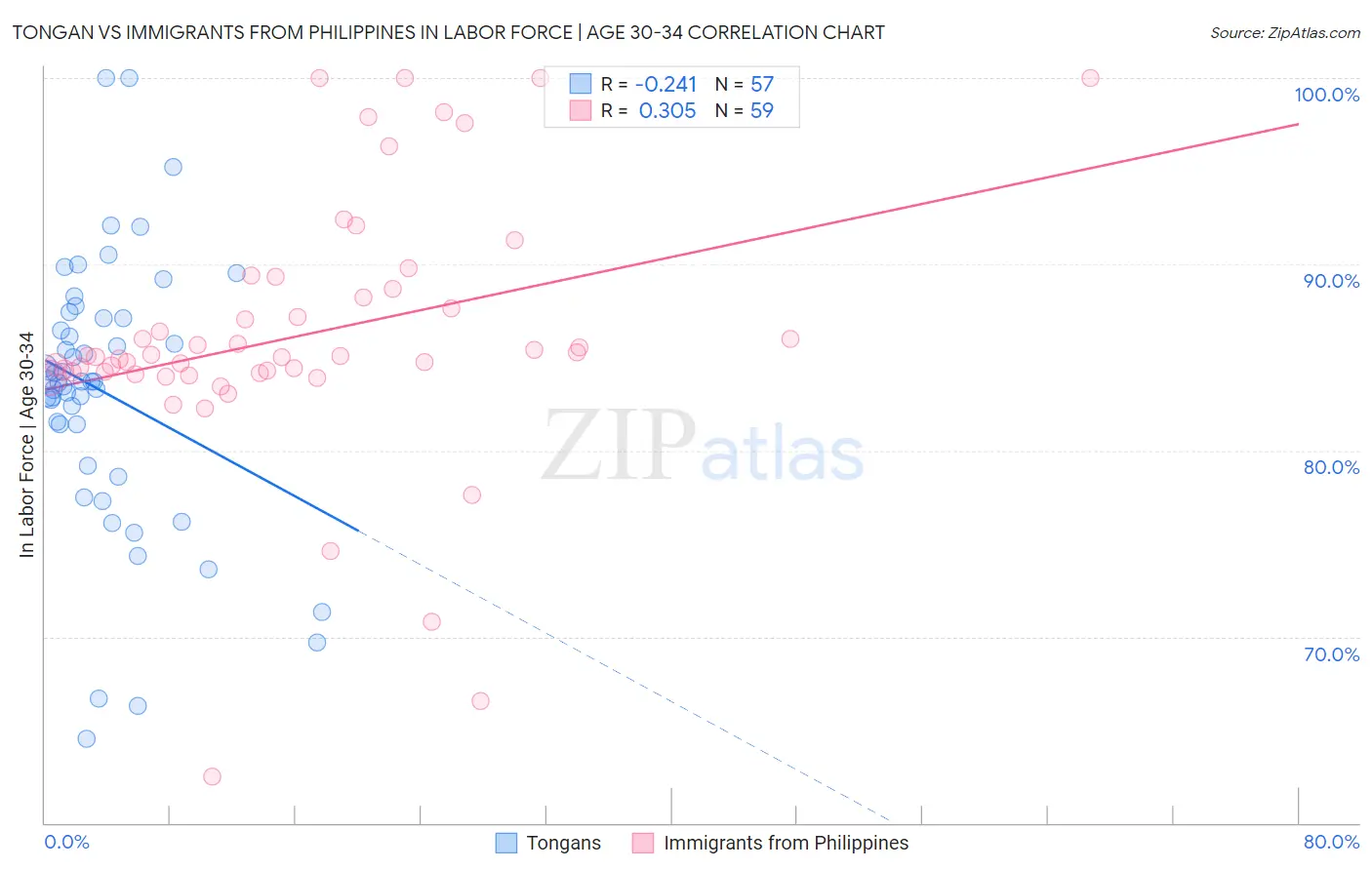 Tongan vs Immigrants from Philippines In Labor Force | Age 30-34