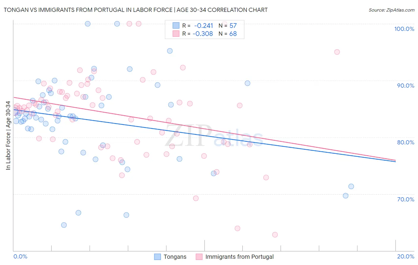 Tongan vs Immigrants from Portugal In Labor Force | Age 30-34