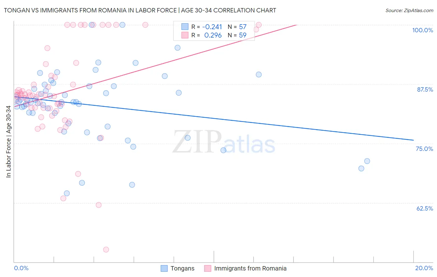 Tongan vs Immigrants from Romania In Labor Force | Age 30-34