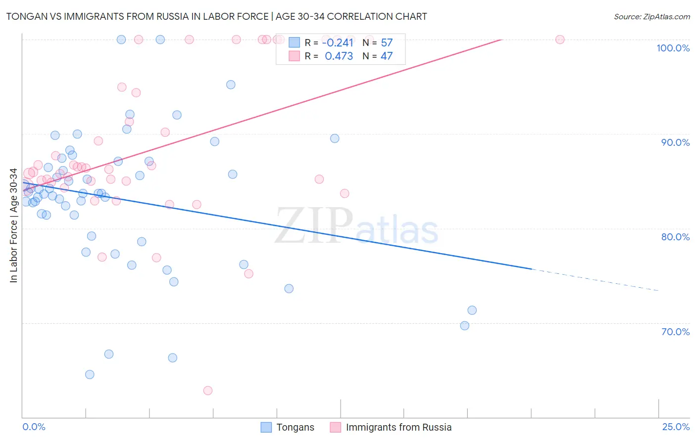 Tongan vs Immigrants from Russia In Labor Force | Age 30-34