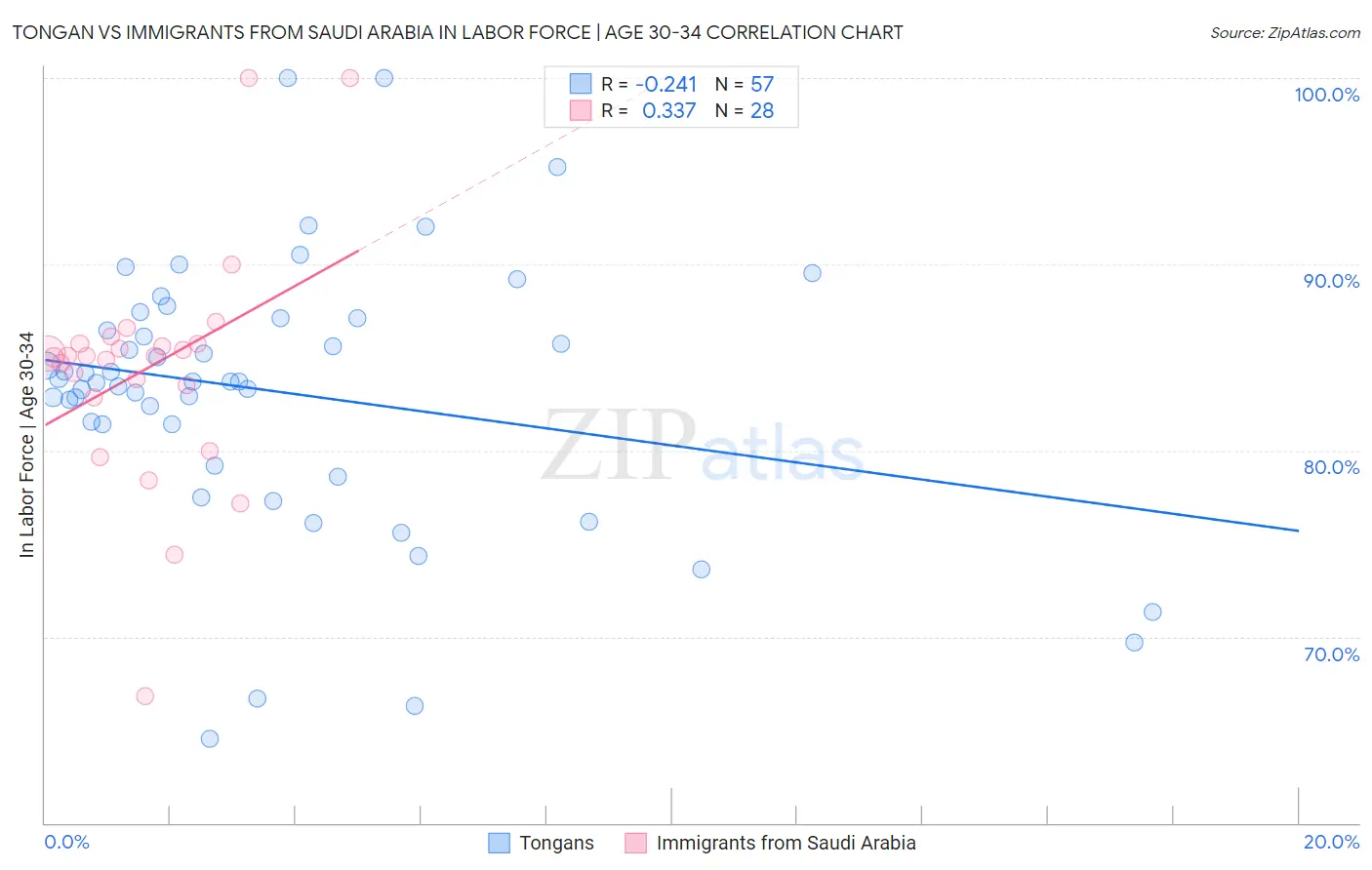 Tongan vs Immigrants from Saudi Arabia In Labor Force | Age 30-34