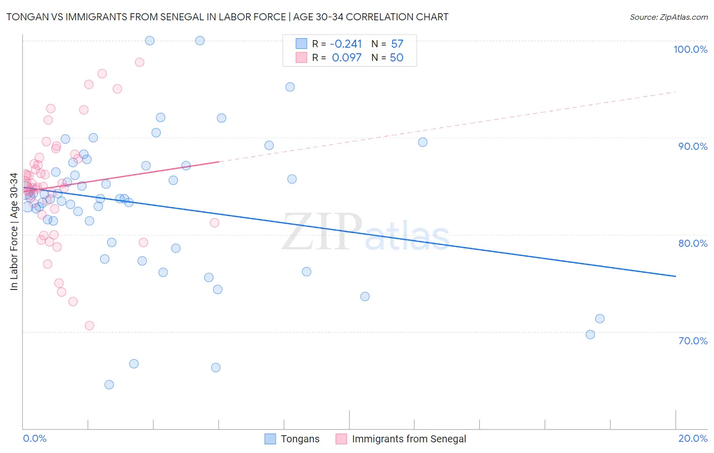Tongan vs Immigrants from Senegal In Labor Force | Age 30-34