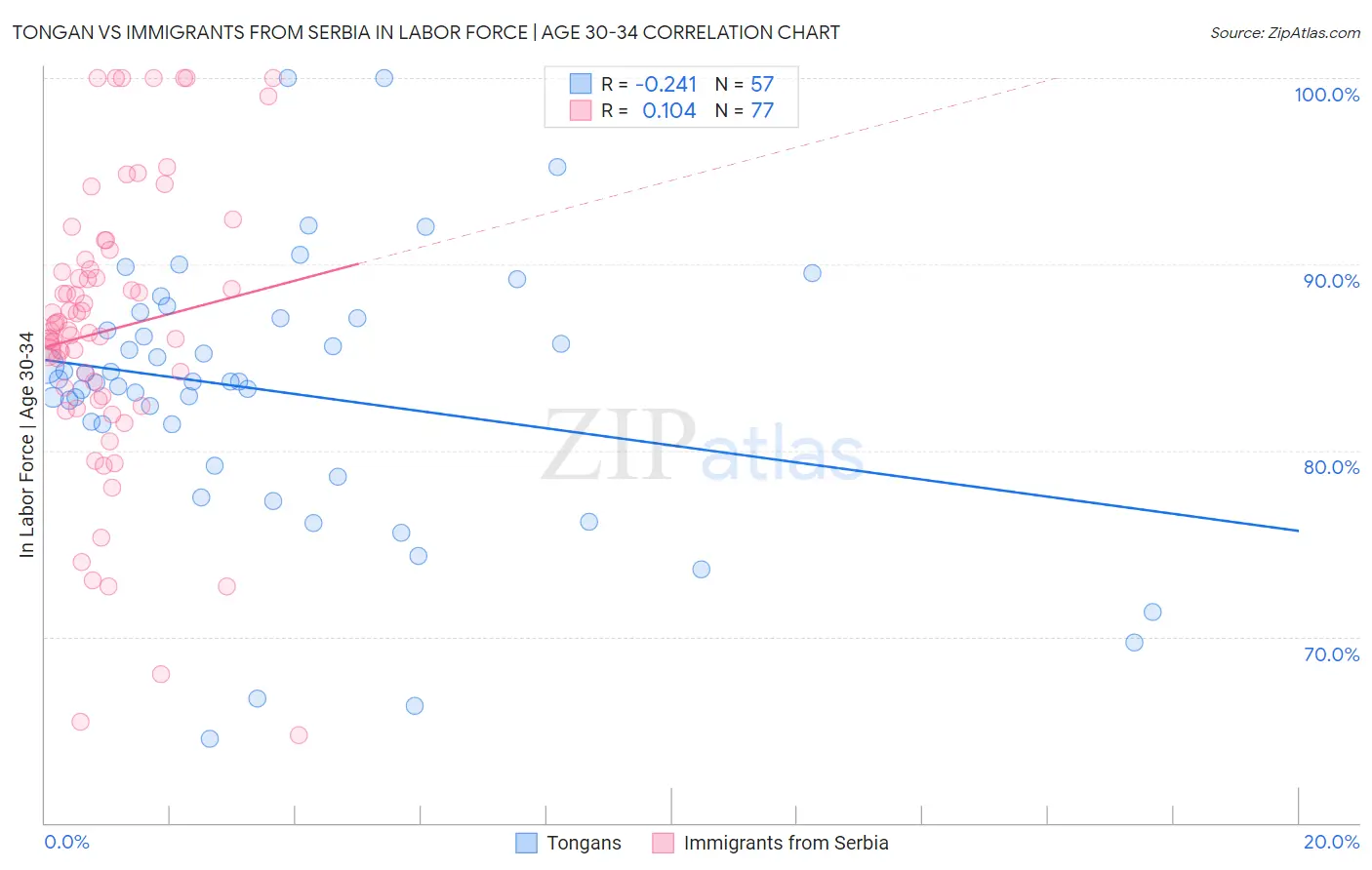 Tongan vs Immigrants from Serbia In Labor Force | Age 30-34