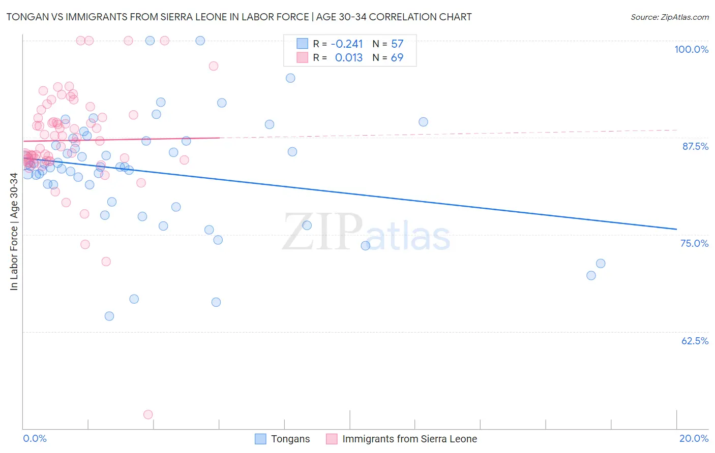 Tongan vs Immigrants from Sierra Leone In Labor Force | Age 30-34