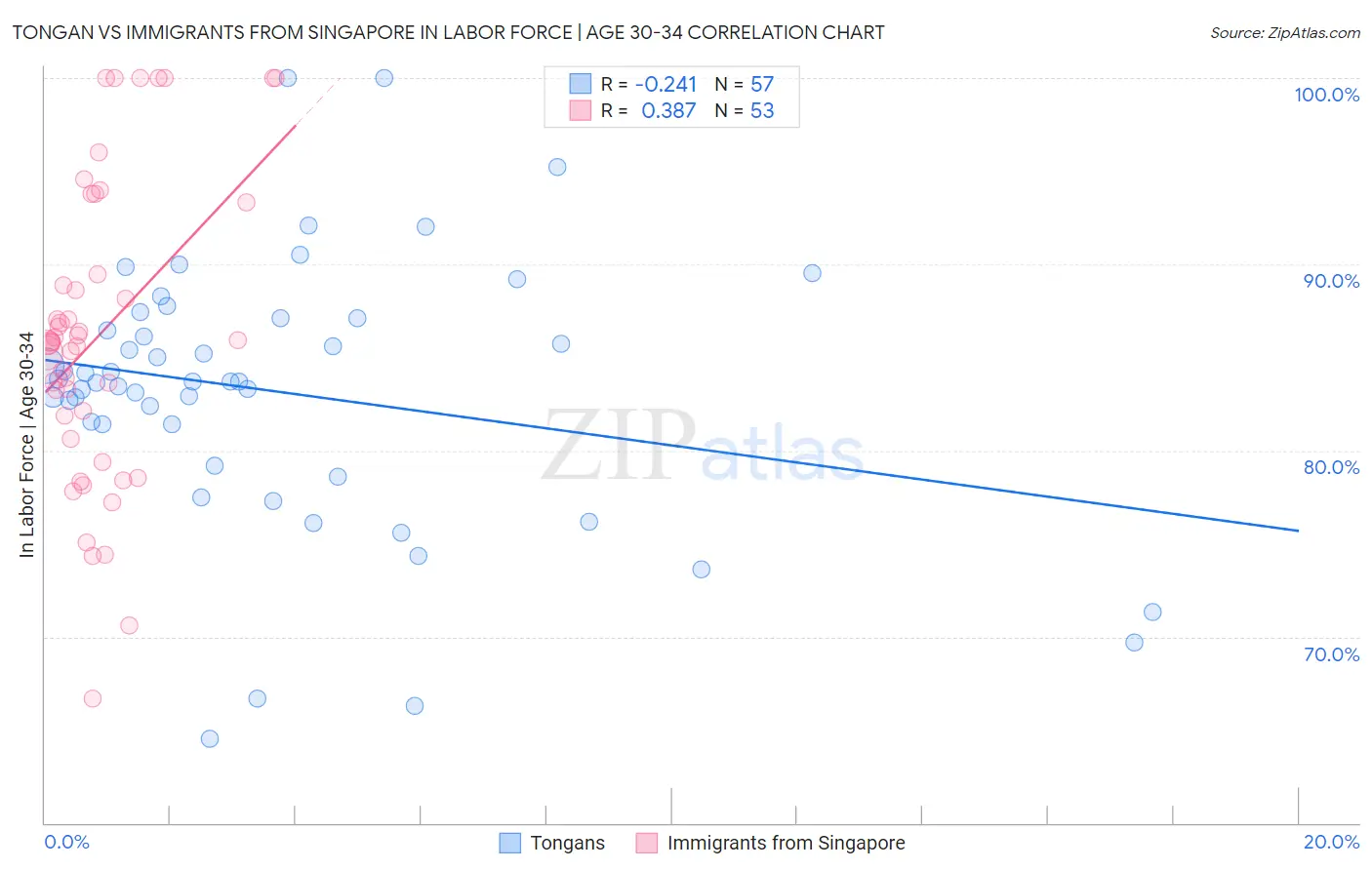 Tongan vs Immigrants from Singapore In Labor Force | Age 30-34