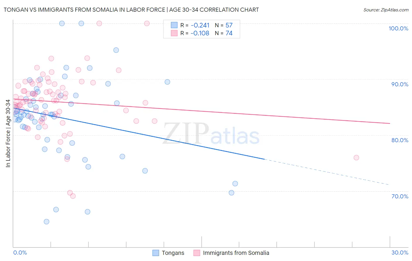 Tongan vs Immigrants from Somalia In Labor Force | Age 30-34