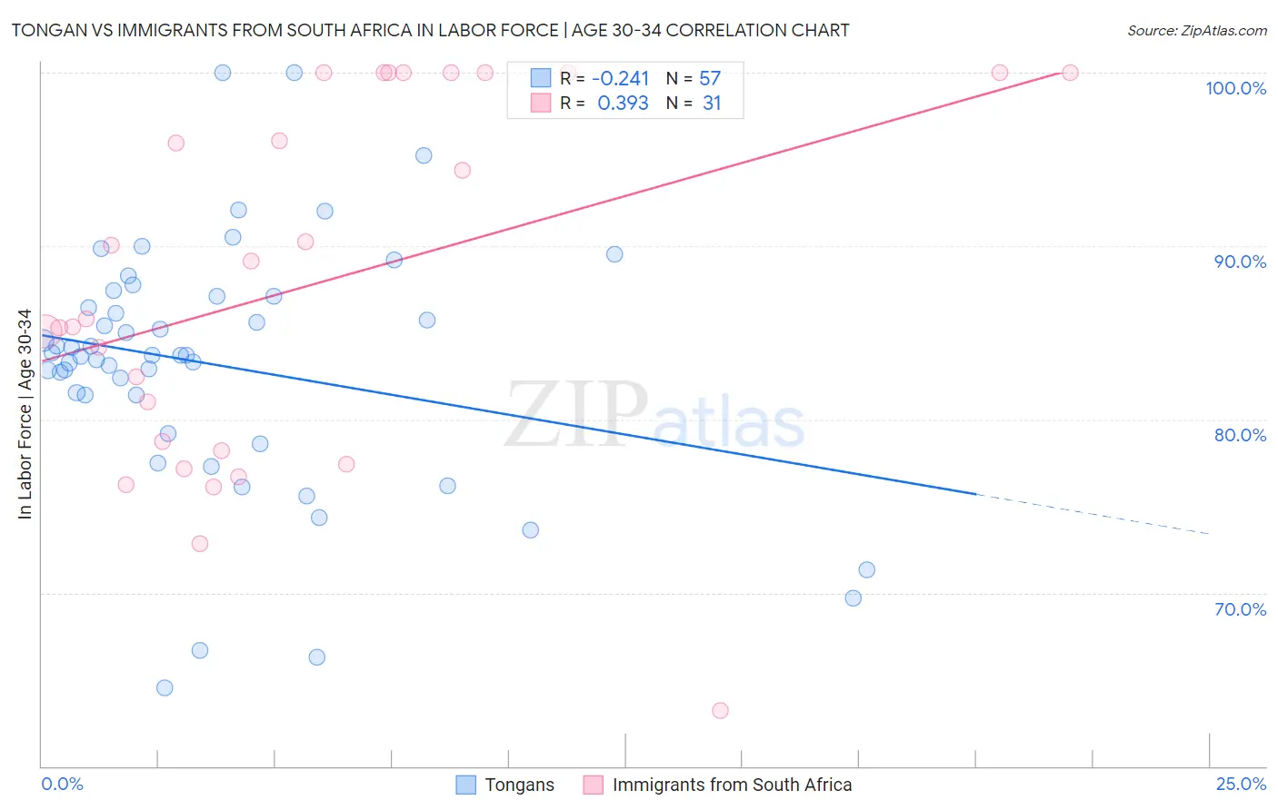 Tongan vs Immigrants from South Africa In Labor Force | Age 30-34