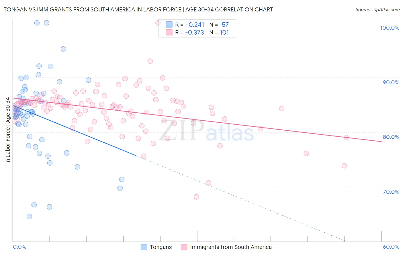 Tongan vs Immigrants from South America In Labor Force | Age 30-34