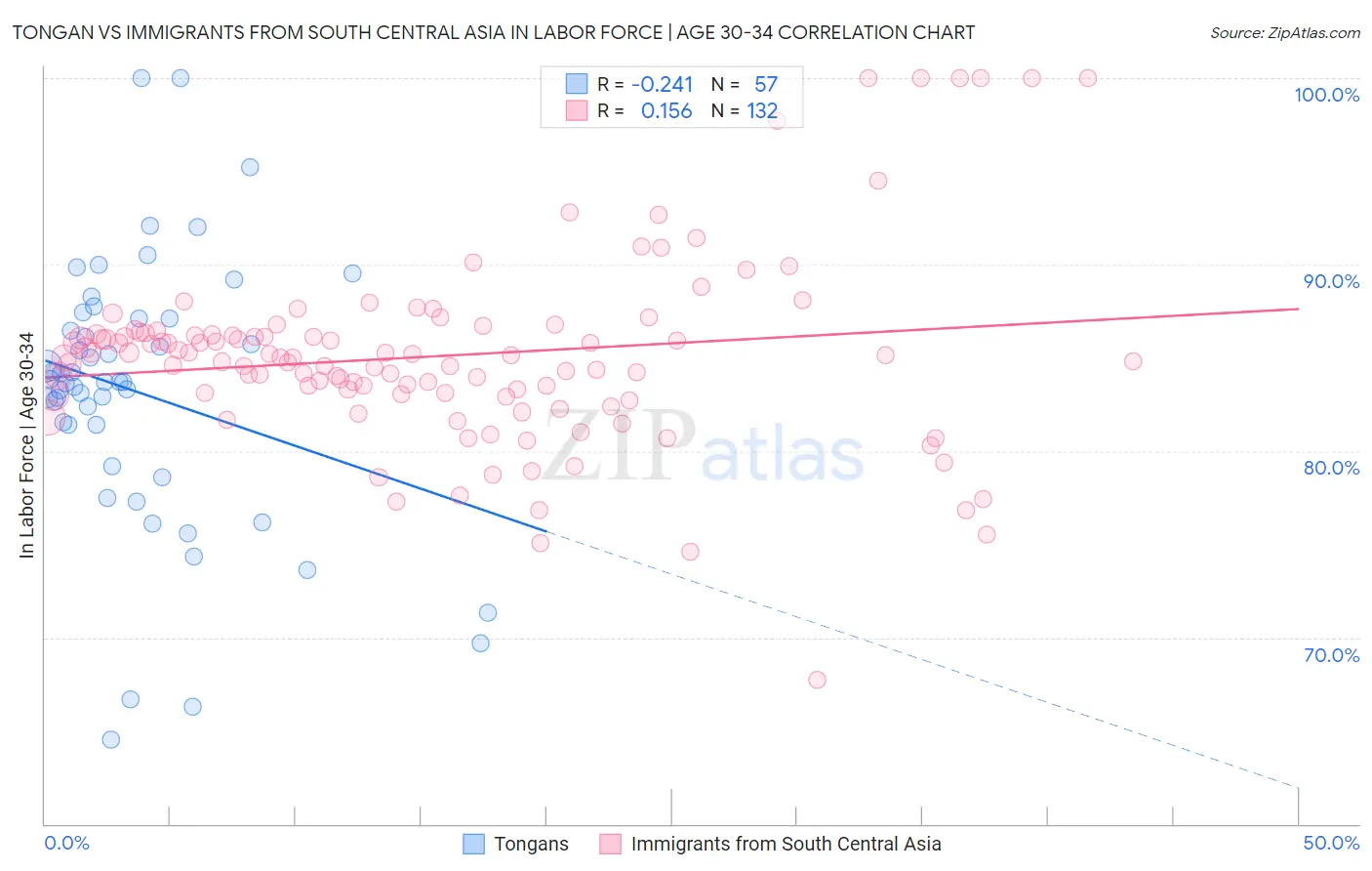 Tongan vs Immigrants from South Central Asia In Labor Force | Age 30-34