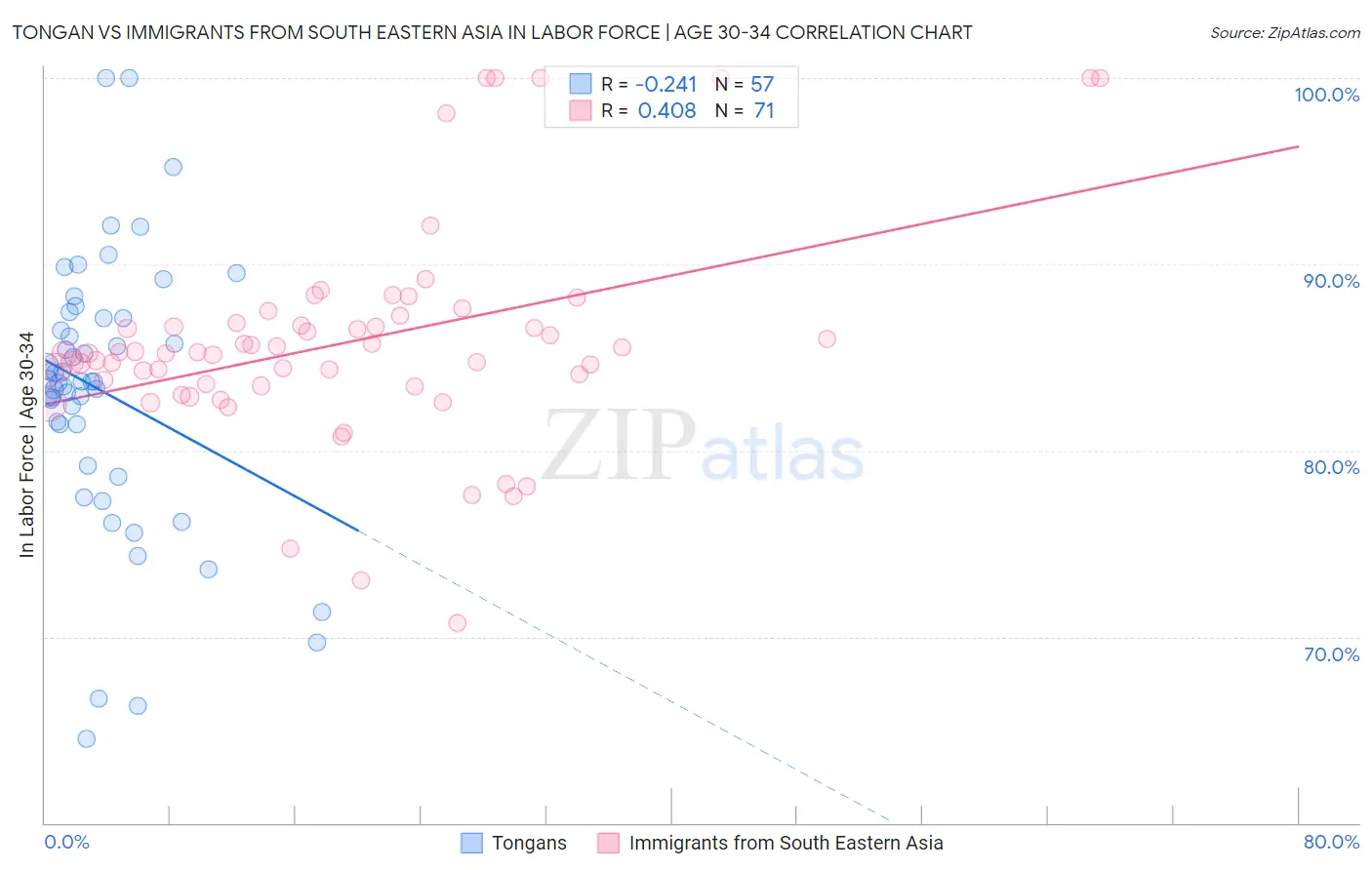 Tongan vs Immigrants from South Eastern Asia In Labor Force | Age 30-34