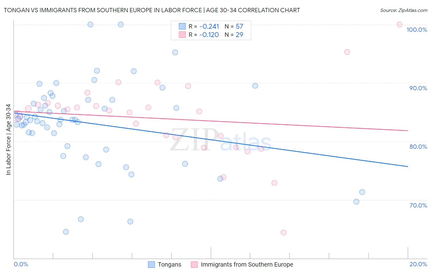 Tongan vs Immigrants from Southern Europe In Labor Force | Age 30-34