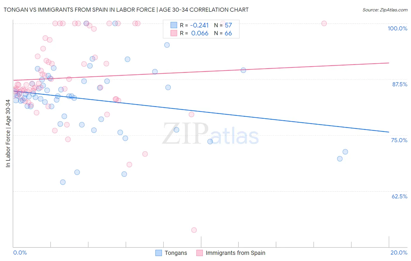 Tongan vs Immigrants from Spain In Labor Force | Age 30-34