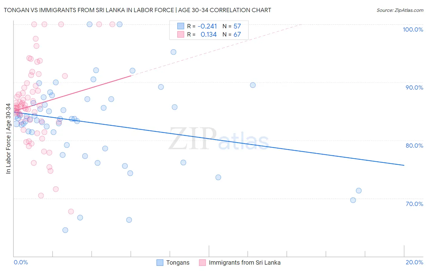 Tongan vs Immigrants from Sri Lanka In Labor Force | Age 30-34