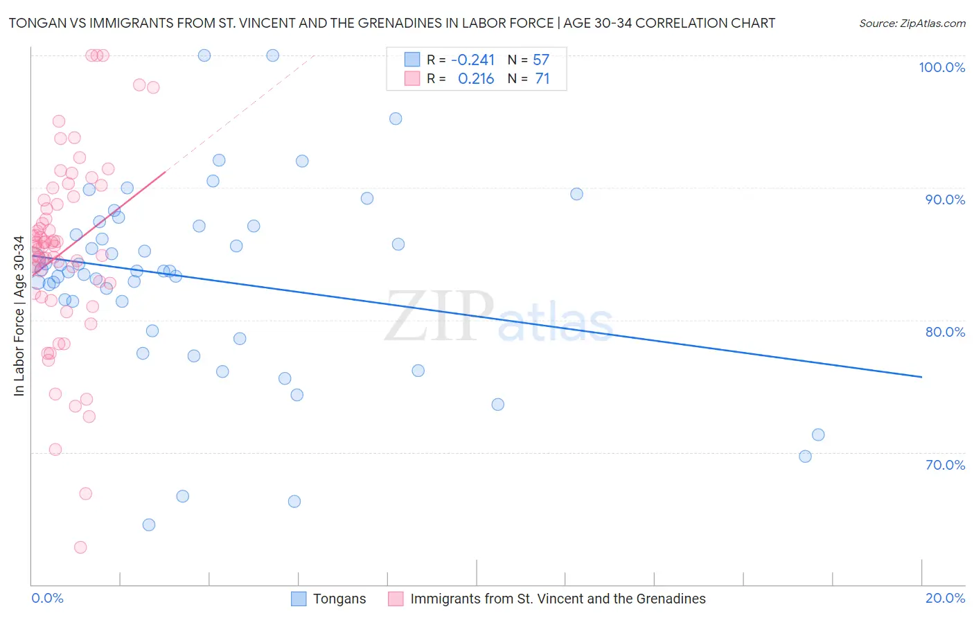 Tongan vs Immigrants from St. Vincent and the Grenadines In Labor Force | Age 30-34