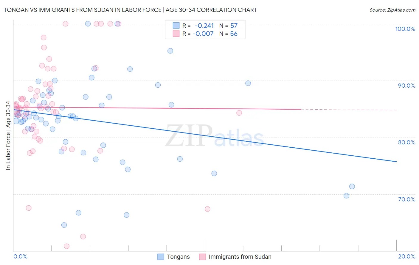 Tongan vs Immigrants from Sudan In Labor Force | Age 30-34