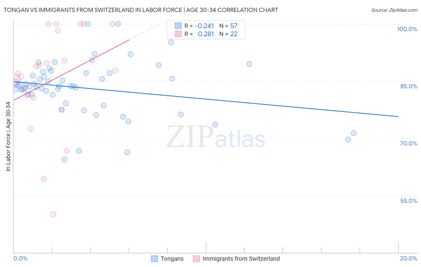 Tongan vs Immigrants from Switzerland In Labor Force | Age 30-34