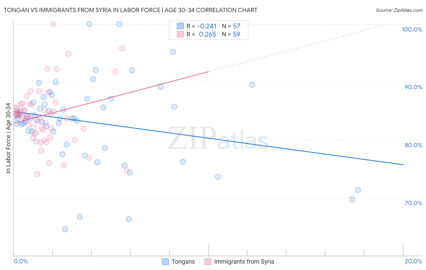 Tongan vs Immigrants from Syria In Labor Force | Age 30-34