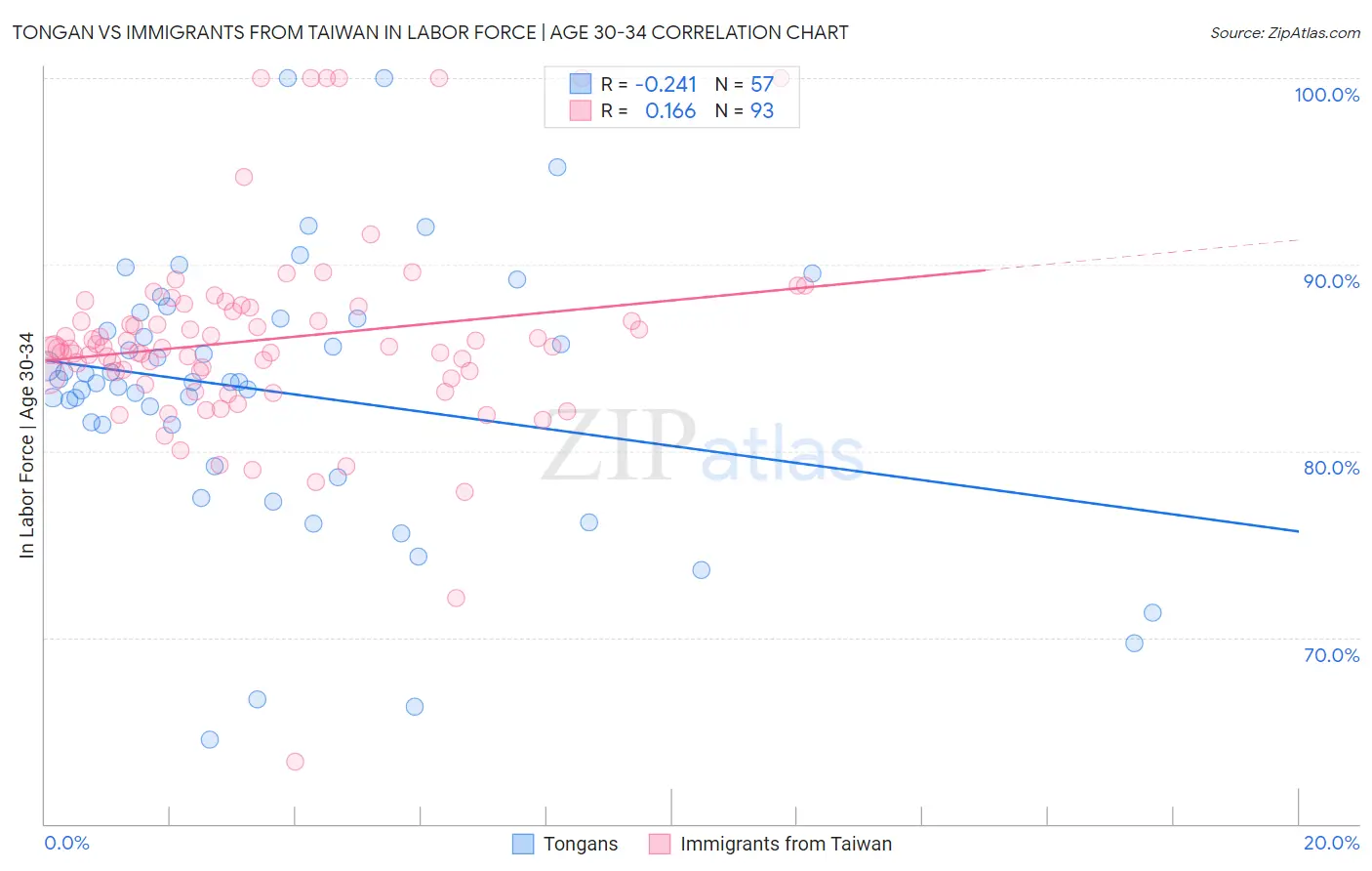 Tongan vs Immigrants from Taiwan In Labor Force | Age 30-34