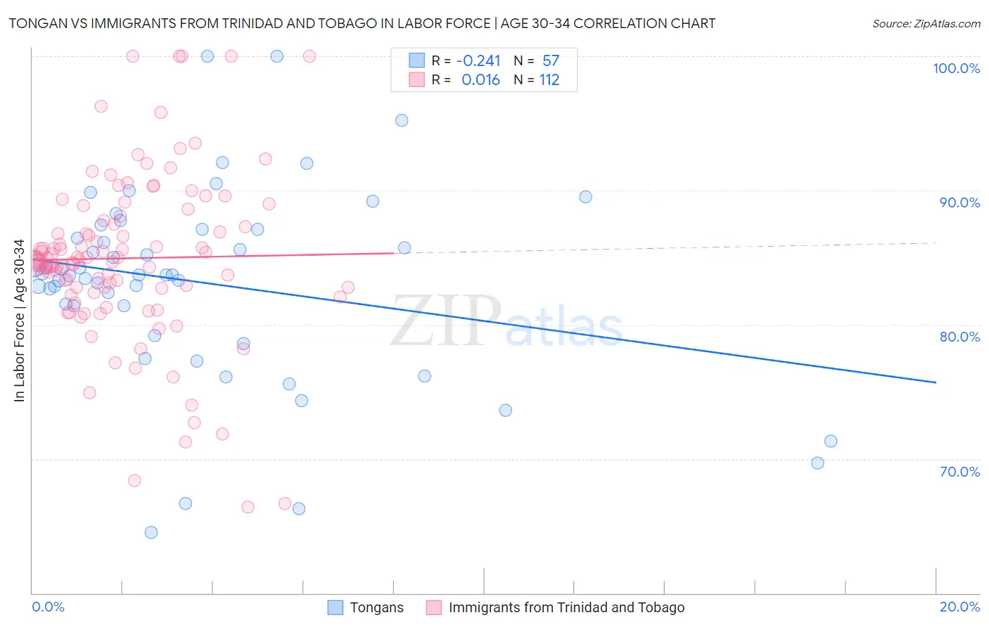 Tongan vs Immigrants from Trinidad and Tobago In Labor Force | Age 30-34