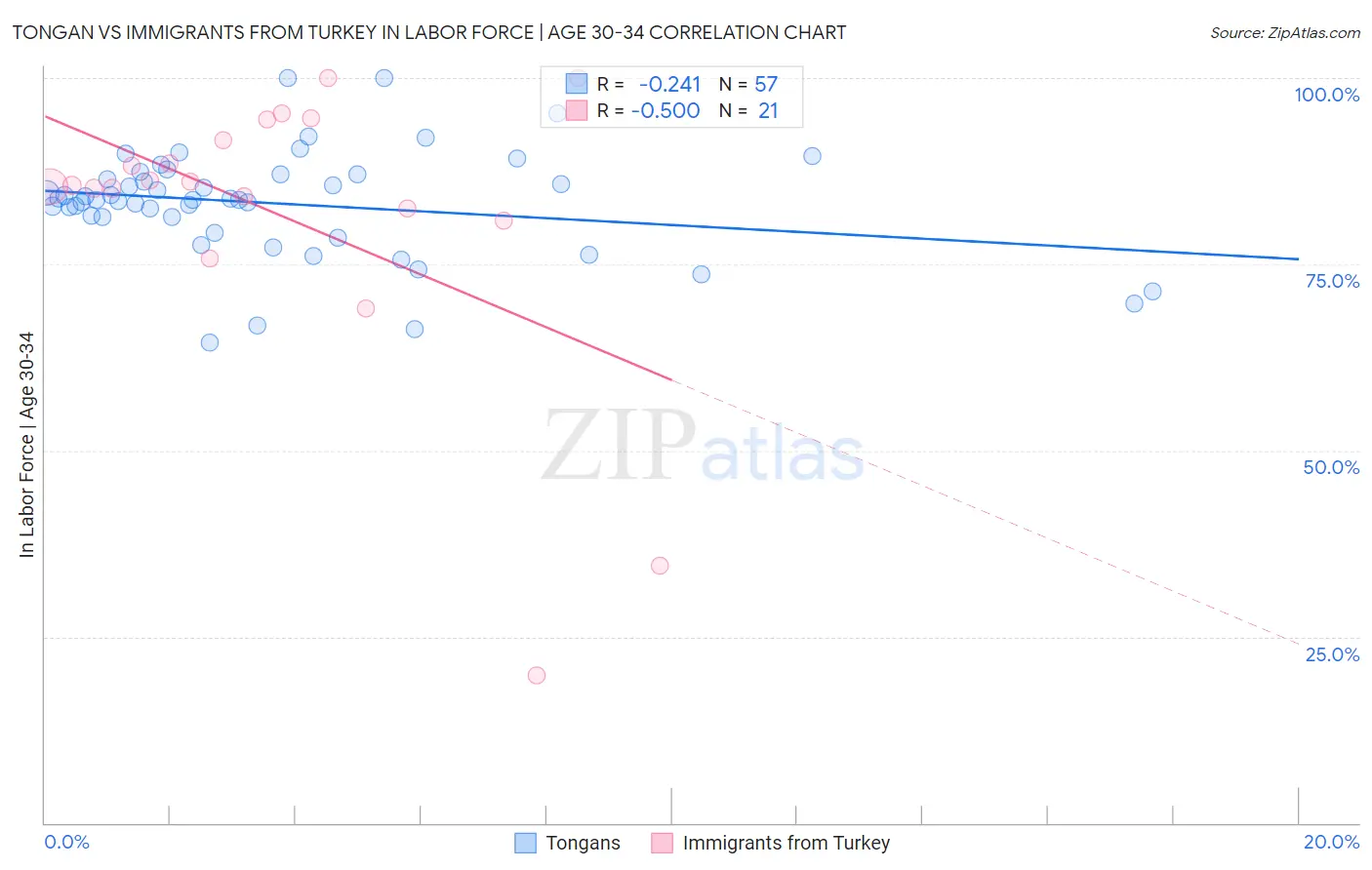 Tongan vs Immigrants from Turkey In Labor Force | Age 30-34