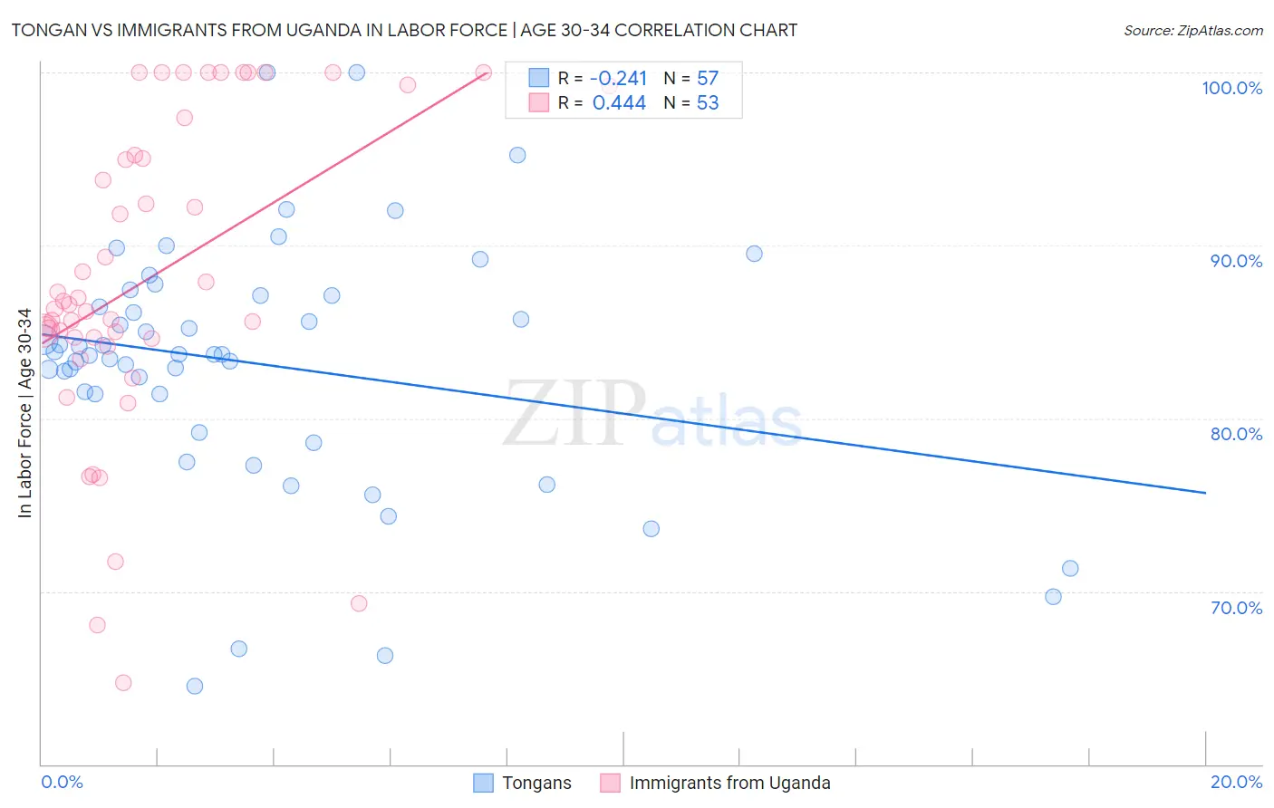 Tongan vs Immigrants from Uganda In Labor Force | Age 30-34