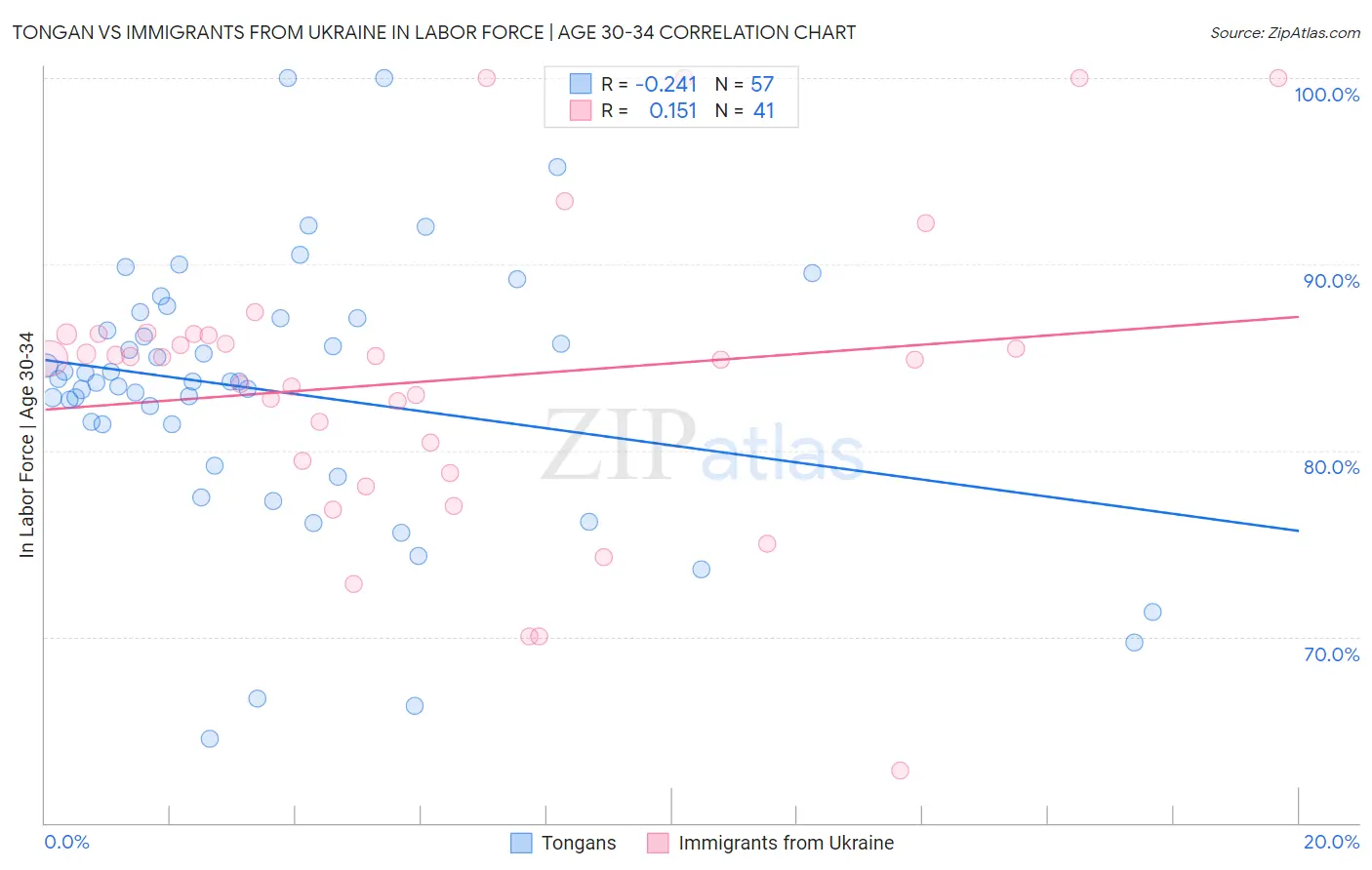 Tongan vs Immigrants from Ukraine In Labor Force | Age 30-34