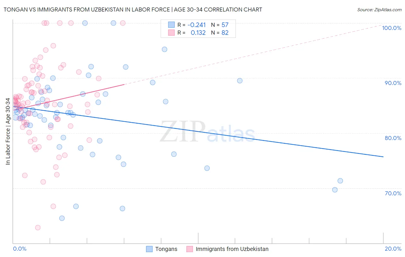 Tongan vs Immigrants from Uzbekistan In Labor Force | Age 30-34