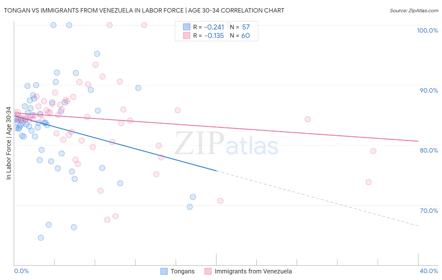 Tongan vs Immigrants from Venezuela In Labor Force | Age 30-34