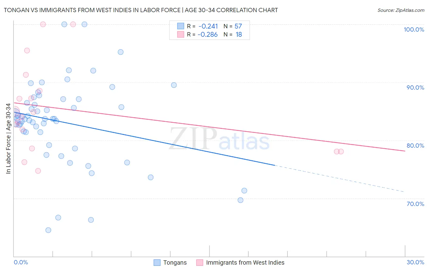 Tongan vs Immigrants from West Indies In Labor Force | Age 30-34