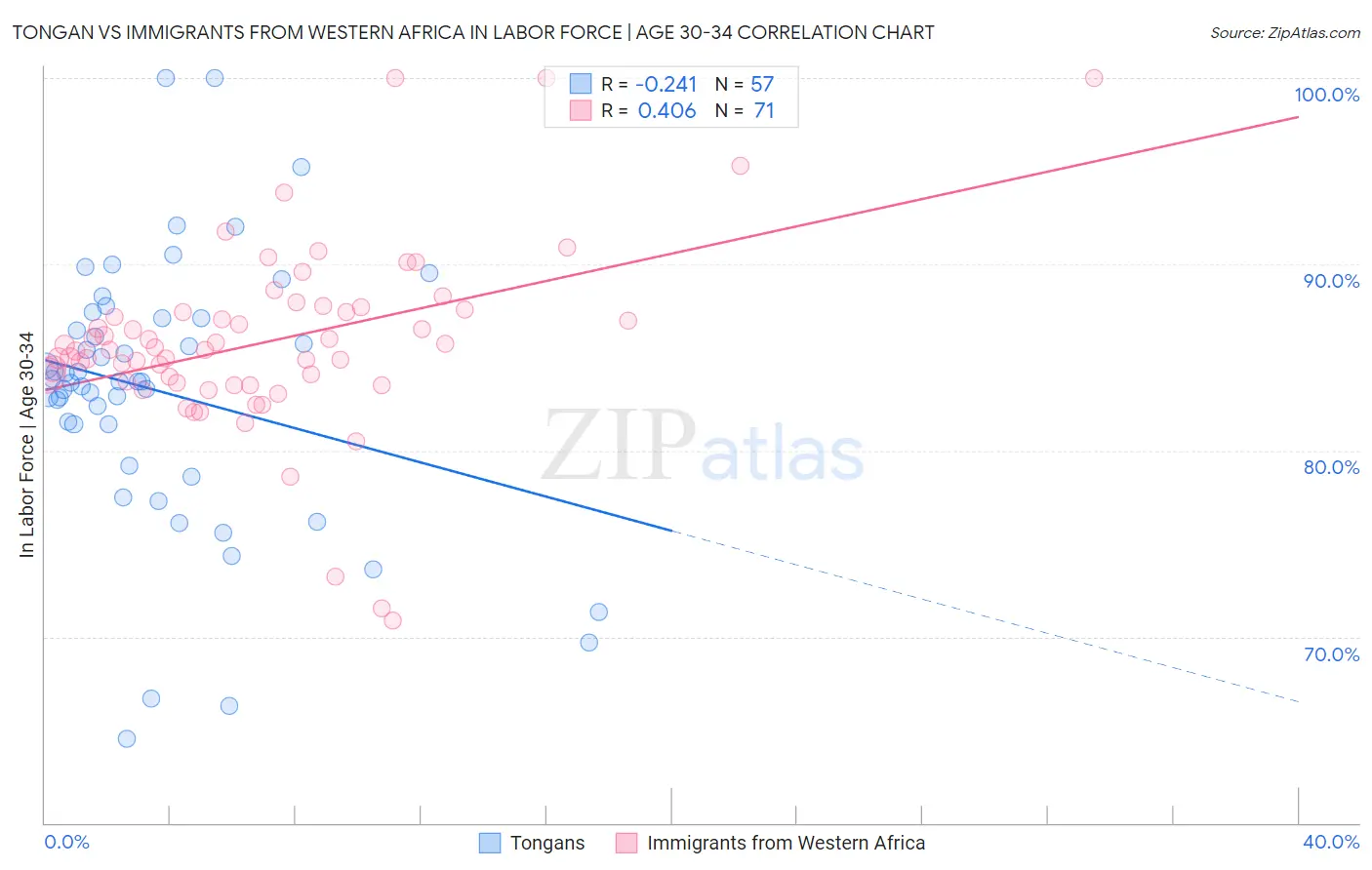 Tongan vs Immigrants from Western Africa In Labor Force | Age 30-34