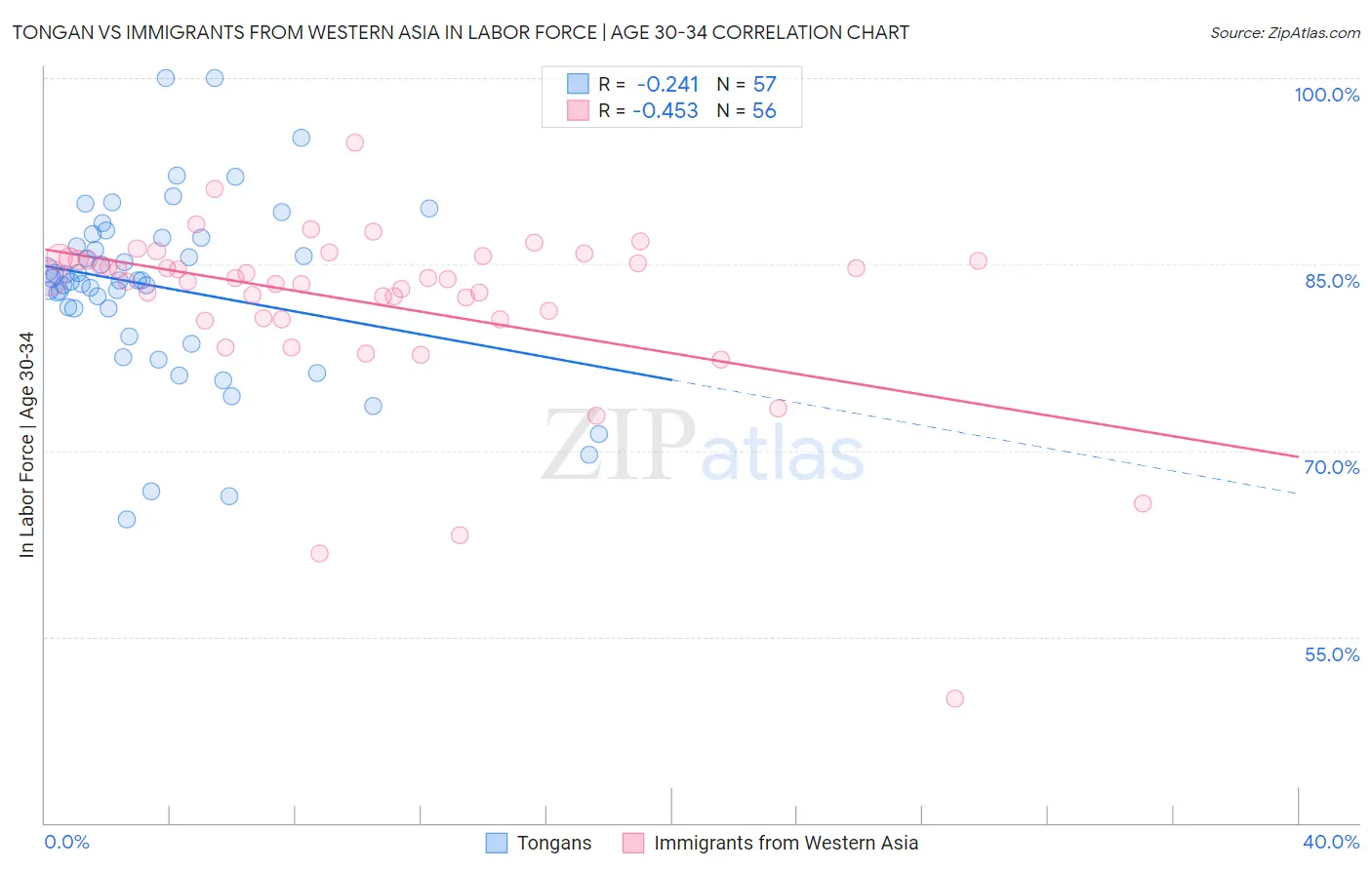 Tongan vs Immigrants from Western Asia In Labor Force | Age 30-34