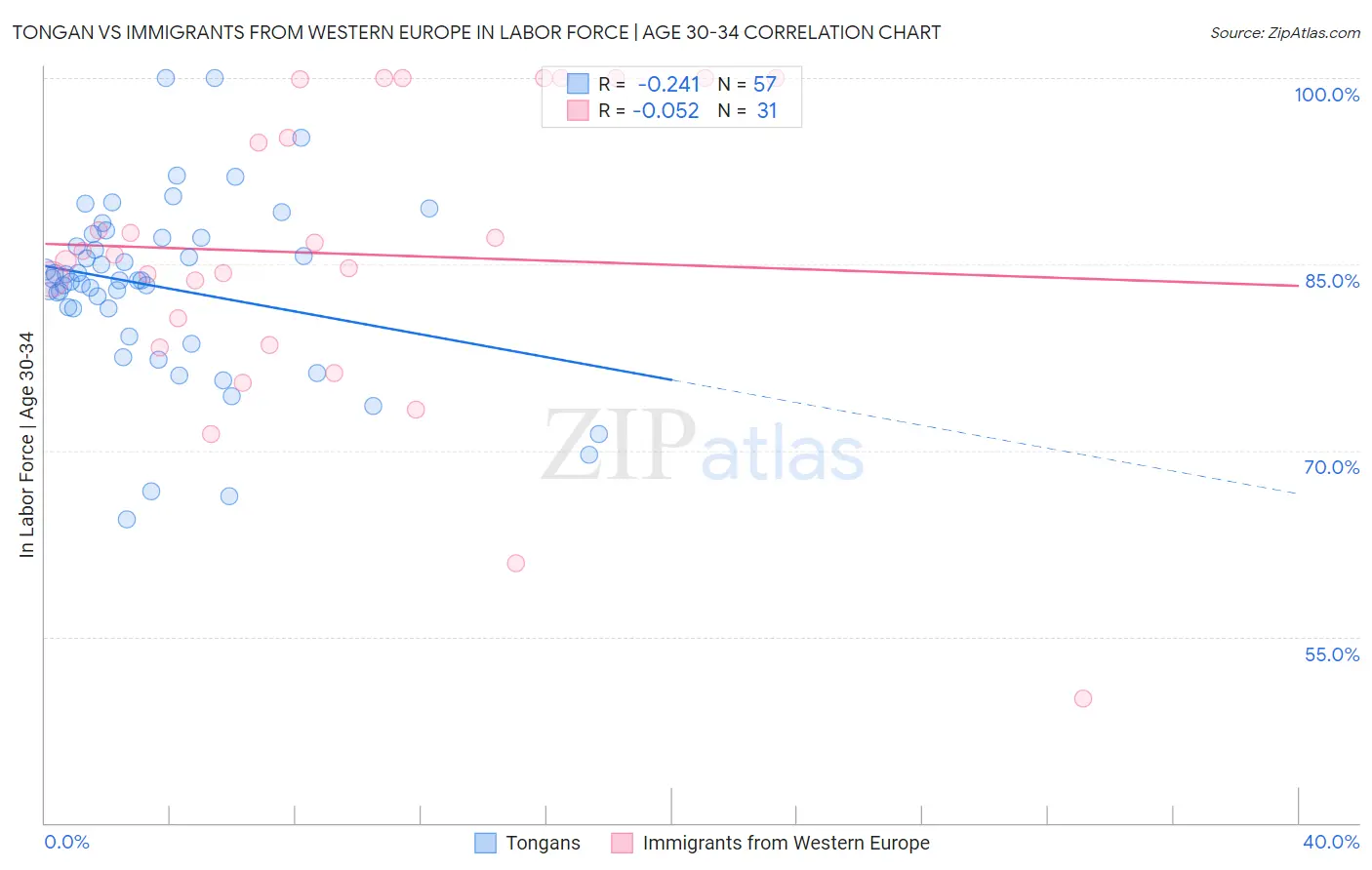 Tongan vs Immigrants from Western Europe In Labor Force | Age 30-34