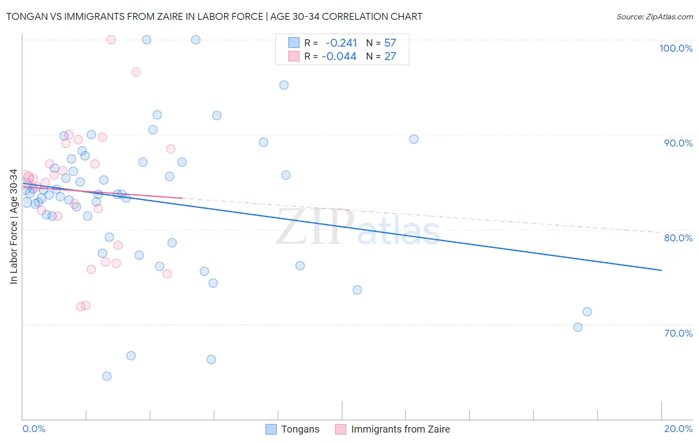 Tongan vs Immigrants from Zaire In Labor Force | Age 30-34