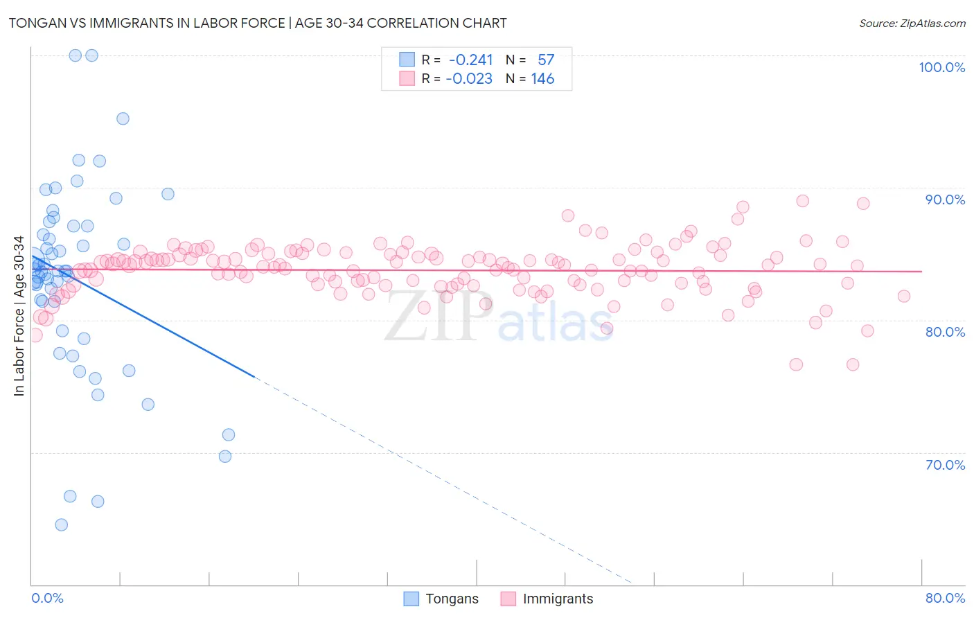 Tongan vs Immigrants In Labor Force | Age 30-34