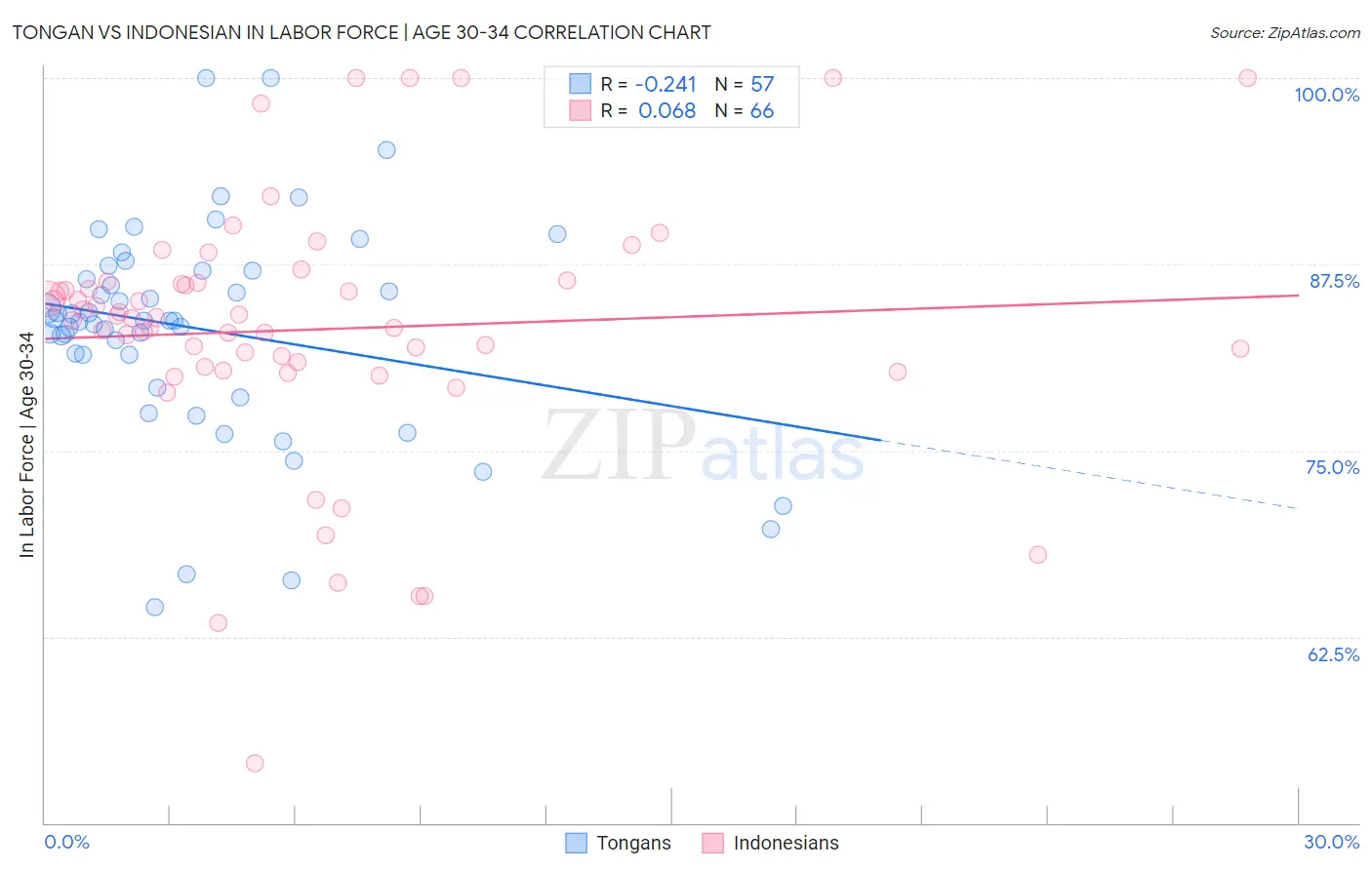 Tongan vs Indonesian In Labor Force | Age 30-34