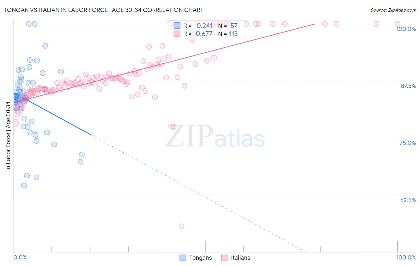 Tongan vs Italian In Labor Force | Age 30-34