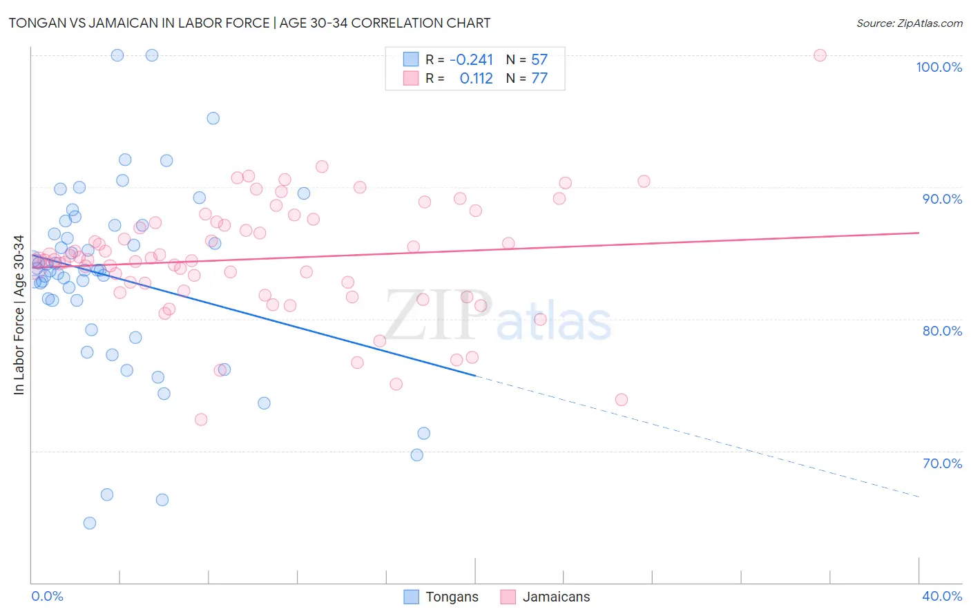 Tongan vs Jamaican In Labor Force | Age 30-34