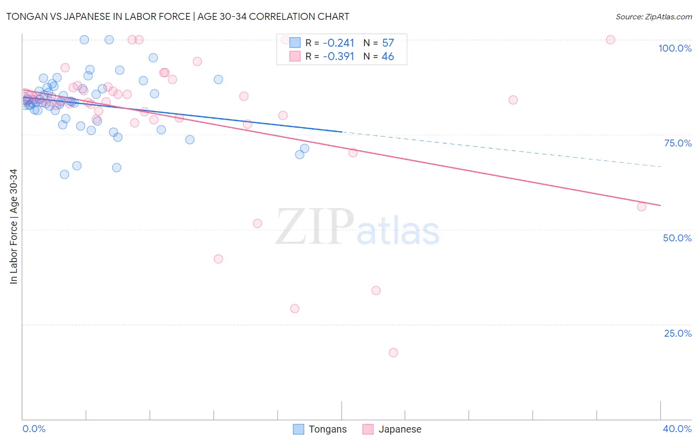 Tongan vs Japanese In Labor Force | Age 30-34